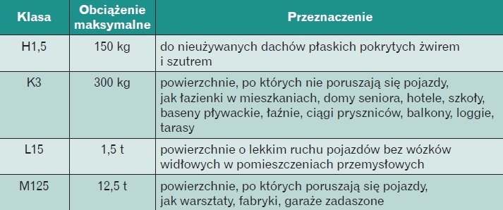 Klasy obciążenia wewnątrz budynków
