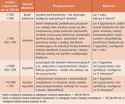 czestotliwosc pobierania probek wody