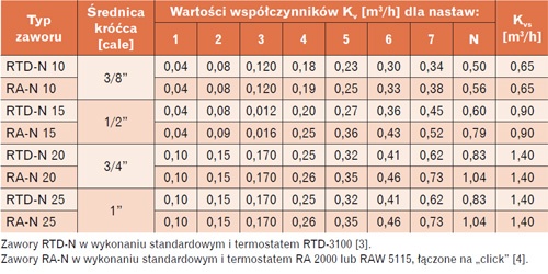 Współczynniki przepływu wody K dla zaworów