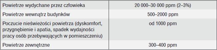 Tabela 1. Zakresy stężenia CO2 [18]