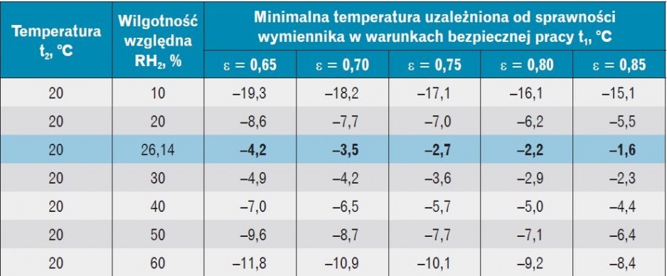 temperatury dla wymiennika przeciwpradowego