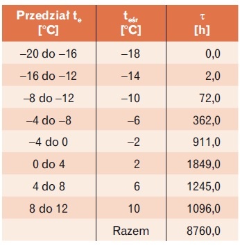 Wystepowanie temperatury powietrza zewnetrznego