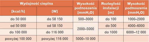 Wysokości podnoszenia pomp w instalacjach