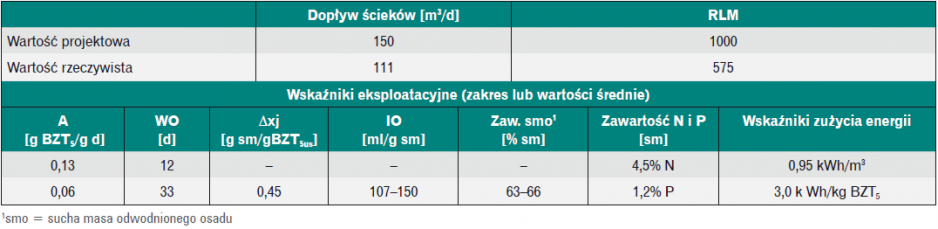 Zestawienie parametrów i wskaźników