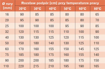  maksymalny rozstaw podpor rurociagu