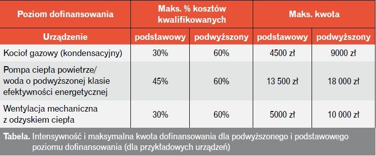 tabela czyste powietrze