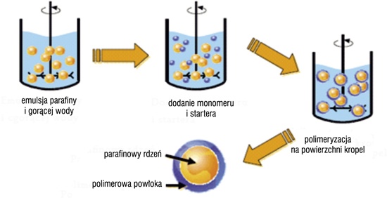 Tworzenie mikrokapsułek
