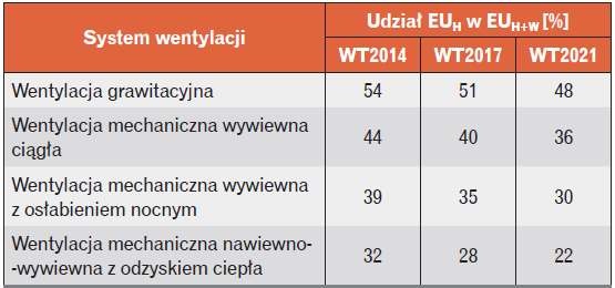 Udział energii użytkowej do ogrzewania i wentylacji EUH w całkowitym zapotrzebowaniu na energię użytkową budynku EUH+W