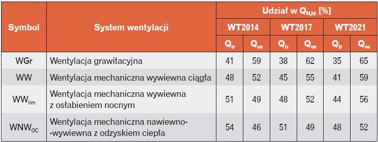 Udział przenikania przez przegrody Qtr oraz wentylacji Qve w całkowitej ilości ciepła przenoszonej ze strefy ogrzewanej budynku QH,ht