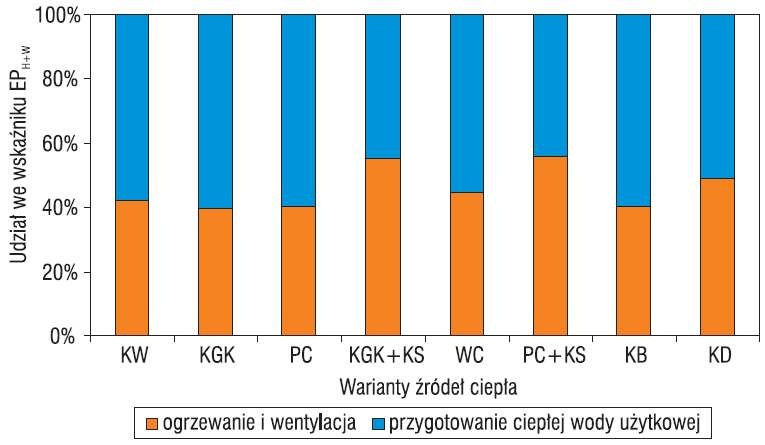 Udział systemu ogrzewania oraz systemu przygotowania ciepłej wody użytkowej w całkowitym zapotrzebowaniu na nieodnawialną energię pierwotną budynku