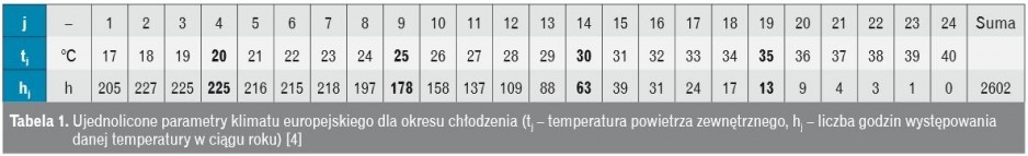 Ujednolicone parametry klimatu