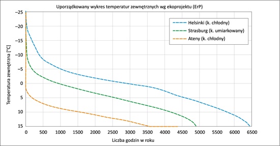 Rozkłady typowych lat meteorologicznych dla okresu zimowego