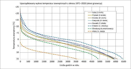 Rys. 3.  Uporządkowany wykres temperatury zewnętrznej w Poznaniu w latach 2011–2020 (wybrany najchłodniejszy rok 2012 – czerwona linia) [1]