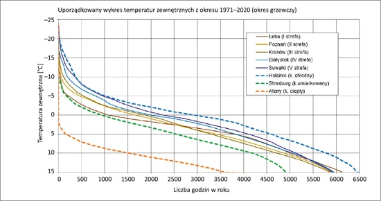 Rys. 3.  Uporządkowany wykres temperatury zewnętrznej w Poznaniu w latach 2011–2020 (wybrany najchłodniejszy rok 2012 – czerwona linia) [1]