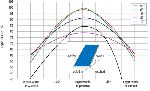 Uzysk solarny w zależności od usytuowania i nachylenia kolektorów w okresie zimowym
