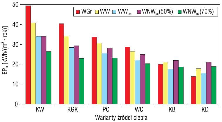 Wartości wskaźnika EPH odpowiadające różnym sposobom wentylacji przy zasilaniu z różnych źródeł ciepła