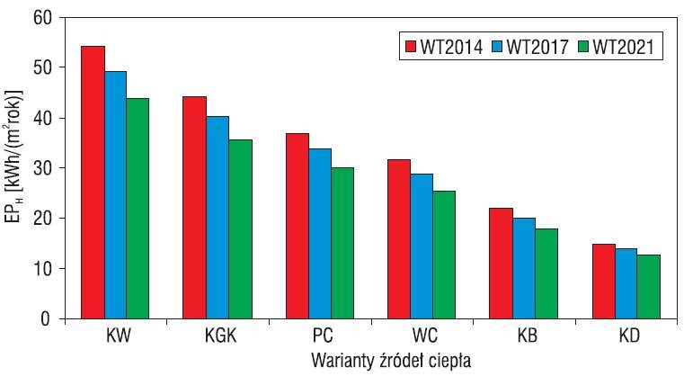 Wartości wskaźnika EPH odpowiadające różnym standardom ochrony cieplnej budynku przy zasilaniu z różnych źródeł ciepła