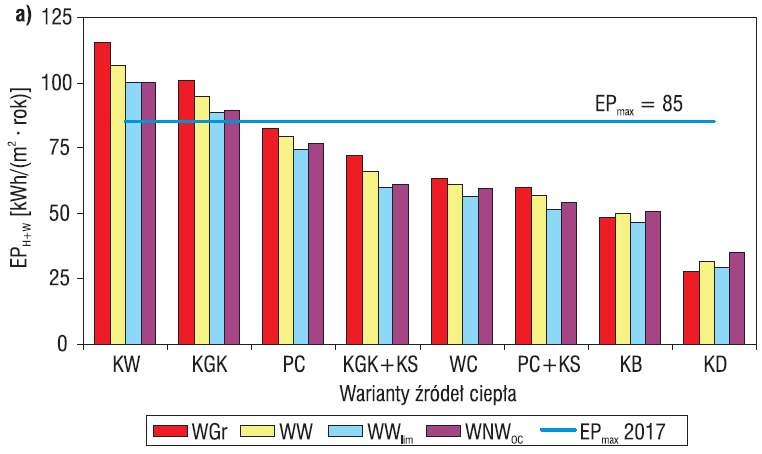 Wartości wskaźnika EPH+W odpowiadające różnym sposobom wentylacji, przy zasilaniu systemów technicznych z różnych źródeł ciepła, przy standardzie ochrony cieplnej odpowiadającym wymaganiom WT2017
