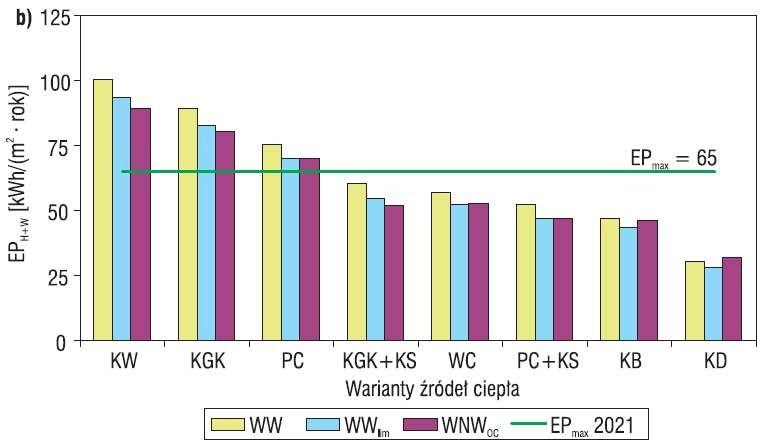 Wartości wskaźnika EPH+W przy różnych systemach wentylacji, w warunkach wysokiej szczelności budynku
