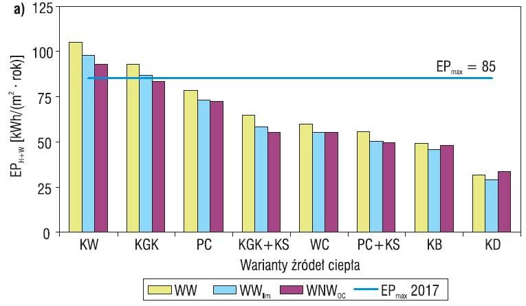 Wartości wskaźnika EPH+W przy różnych systemach wentylacji, w warunkach wysokiej szczelności budynku 