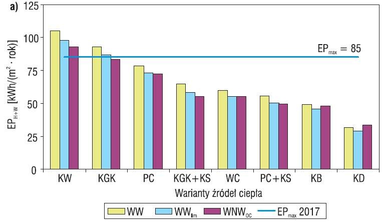 Wartości wskaźnika EPH+W przy różnych systemach wentylacji, w warunkach wysokiej szczelności budynku 