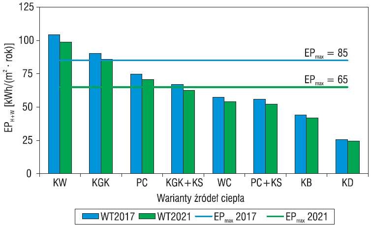 Wartości wskaźnika EPH+W przy sprawności przesyłu ciepła ze źródła ciepła do punktów czerpalnych 85%