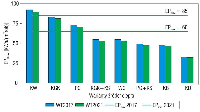 Wartości wskaźnika EPH+W przy wentylacji nawiewno-wywiewnej z odzyskiem ciepła