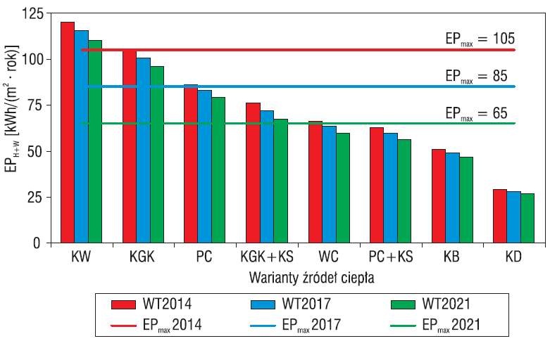 Wartości wskaźnika EPH+W w zależności od źródła ciepła zasilającego systemy techniczne i standardu ochrony cieplnej budynku