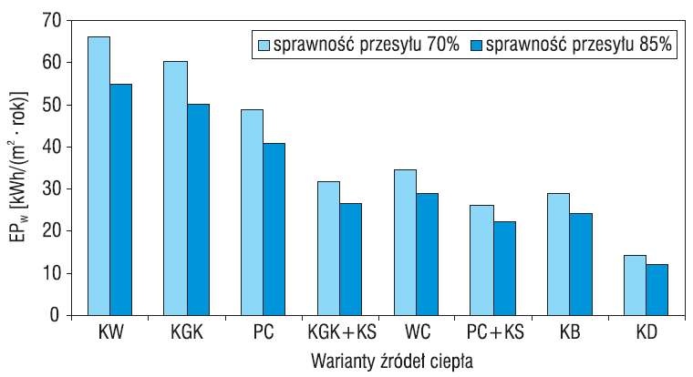 Wartości wskaźnika EPW przy różnej sprawności przesyłu ciepła ze źródła ciepła do punktów czerpalnych