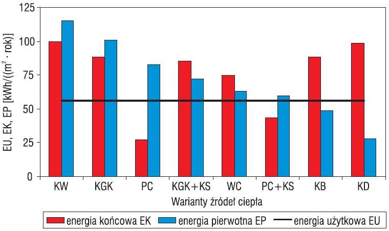 Wartości wskaźników EU, EK i EP budynku wyposażonego w systemy techniczne zasilane z różnych źródeł ciepła