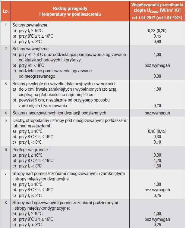 Wartości współczynnika przenikania ciepła UC(max) dla ścian, dachów, stropów i stropodachów