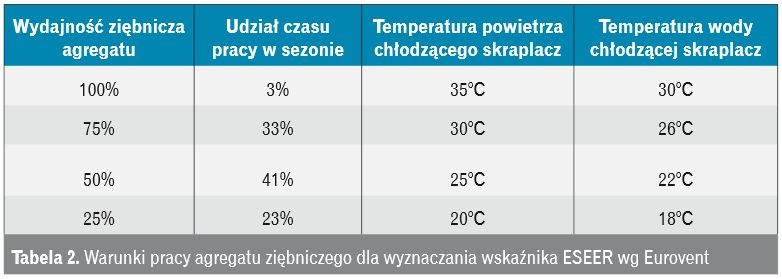 Warunki pracy agregatu