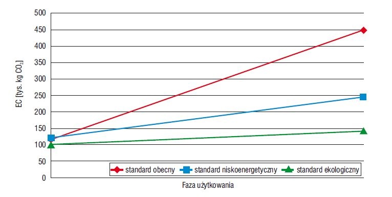 Wielkość efektu cieplarnianego dla fazy wznoszenia