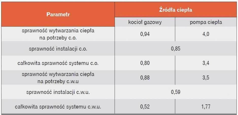 Wpływ zastosowania pompy ciepła na sprawność systemu c.o. i c.w.u.