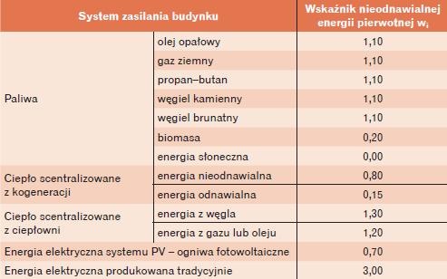  Wskaźnik nieodnawialnej energii pierwotnej zależny od systemu zasilania budynku przyjęty zgodnie z [5]