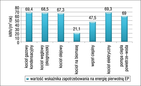 Wskażnik zapotrzebowania EP
