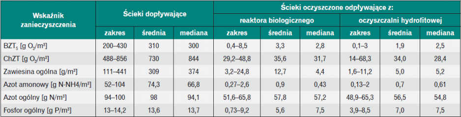 Wskaźniki zanieczyszczeń w ściekach