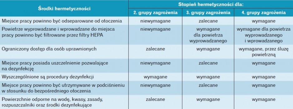 Wybrane środki hermetyczności stosowane dla pomieszczeń szpitali w zależności od grupy zagrożenia 