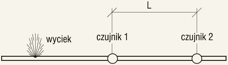 Wyciek poza odcinkiem pomiarowym