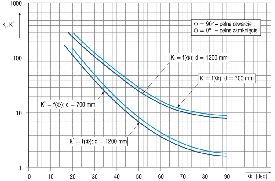 Wykres zależności krytycznej liczby kawitacji od stopnia przymknięcia przepustnic 