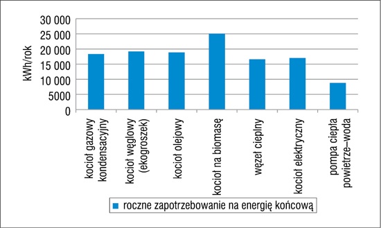 Zapotrzebowanie energia końcowa