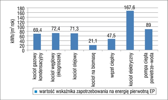 Zapotrzebowanie energia pierwotna