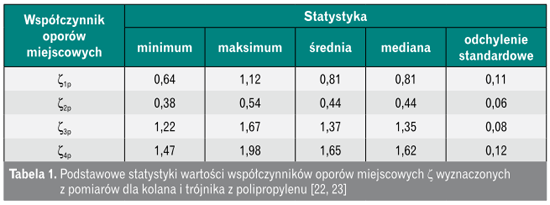 wyznaczanie współczynników