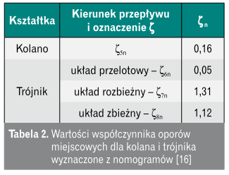 wyznaczanie współczynników
