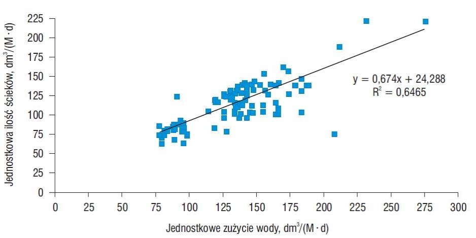 Zależność pomiędzy zużyciem wody a ilością powstających ścieków bytowo-gospodarczych Zależność pomiędzy zużyciem wody a ilością powstających ścieków bytowo-gospodarczych