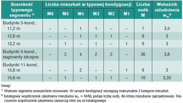 Wskaźniki zaludnienia, struktura mieszkania