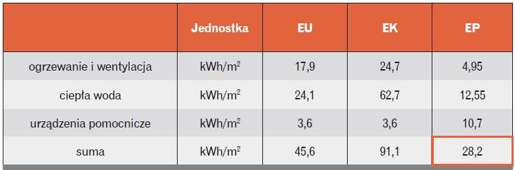 Zapotrzebowanie energetyczne dla budynku po zastąpieniu kotła gazowego kotłem na biomasę