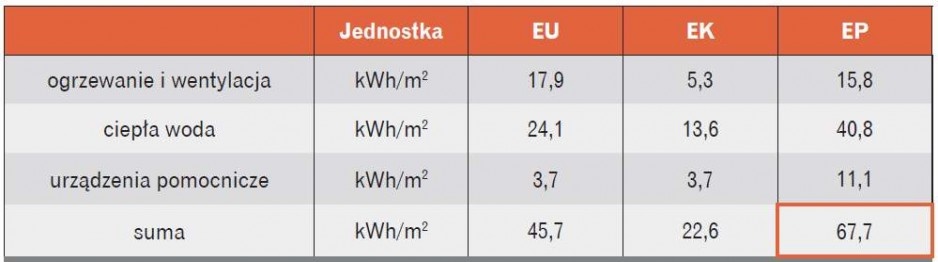 Zapotrzebowanie energetyczne dla budynku po zastąpieniu kotła gazowego pompą ciepła