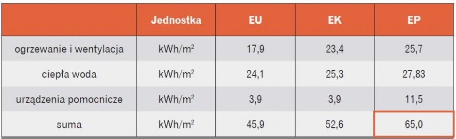 Zapotrzebowanie energetyczne dla budynku po zastosowaniu kolektorów słonecznych