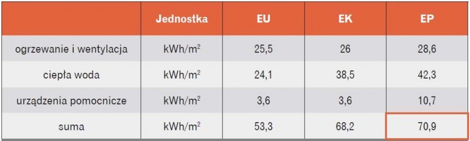Zapotrzebowanie energetyczne dla budynku po zastosowaniu ogniw PV